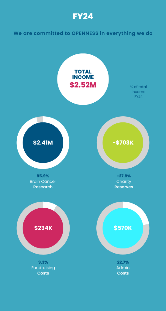 CTF FY 2024 Financial Infographic Mobile 2