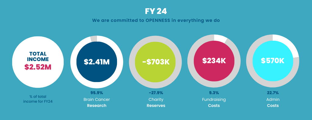 CTF FY 2024 Financial Infographics 2